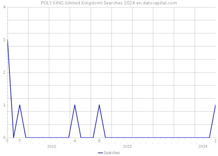 POLY KING (United Kingdom) Searches 2024 