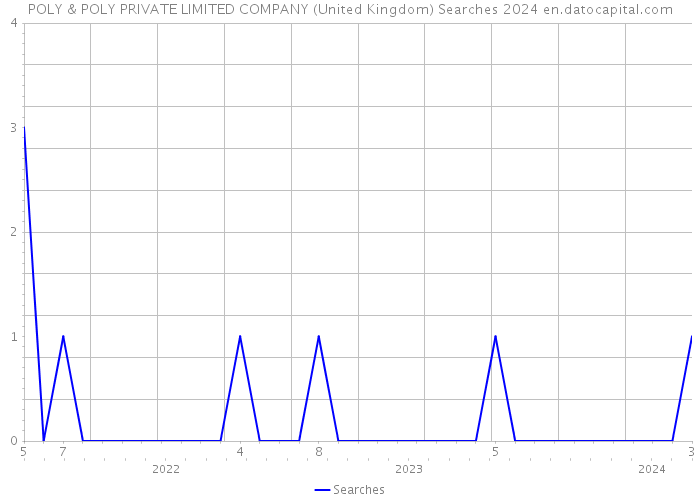 POLY & POLY PRIVATE LIMITED COMPANY (United Kingdom) Searches 2024 