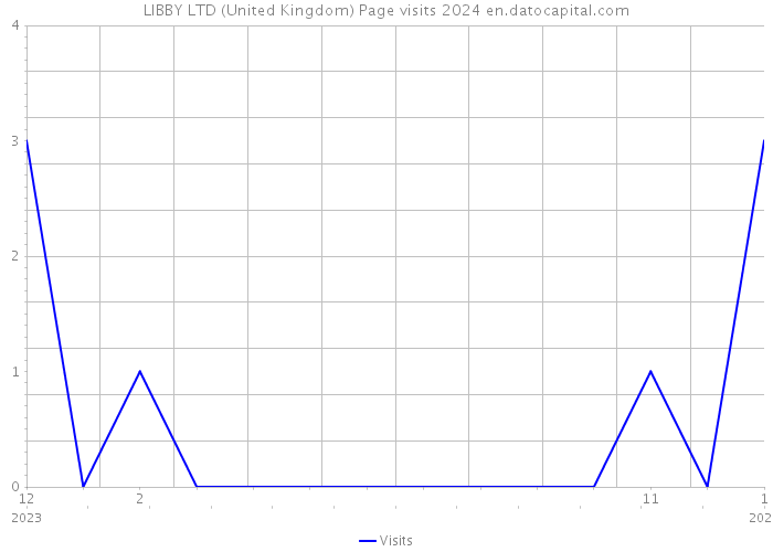 LIBBY LTD (United Kingdom) Page visits 2024 