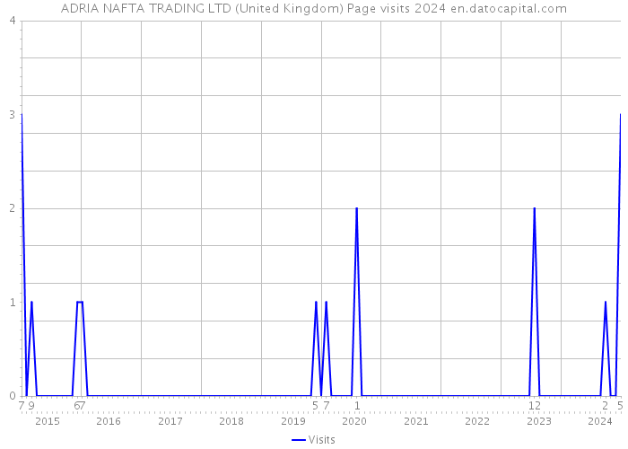 ADRIA NAFTA TRADING LTD (United Kingdom) Page visits 2024 