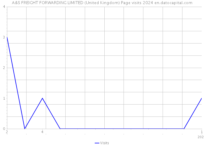 A&S FREIGHT FORWARDING LIMITED (United Kingdom) Page visits 2024 