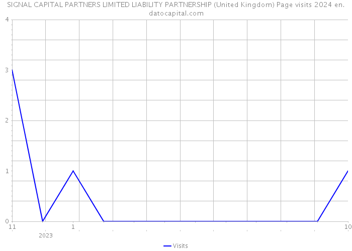 SIGNAL CAPITAL PARTNERS LIMITED LIABILITY PARTNERSHIP (United Kingdom) Page visits 2024 