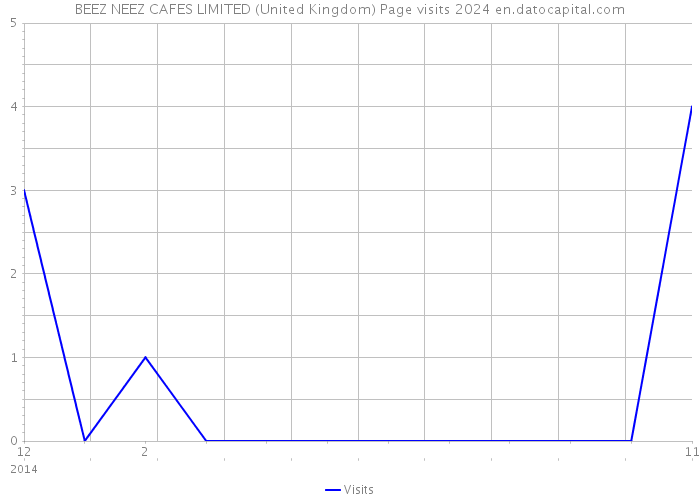 BEEZ NEEZ CAFES LIMITED (United Kingdom) Page visits 2024 