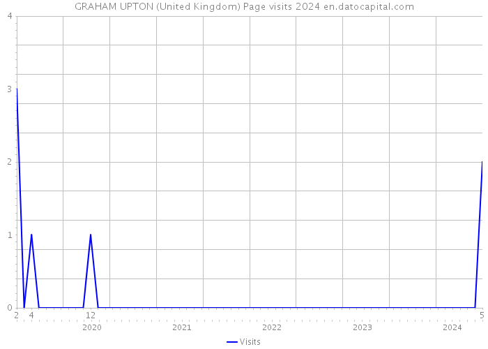 GRAHAM UPTON (United Kingdom) Page visits 2024 