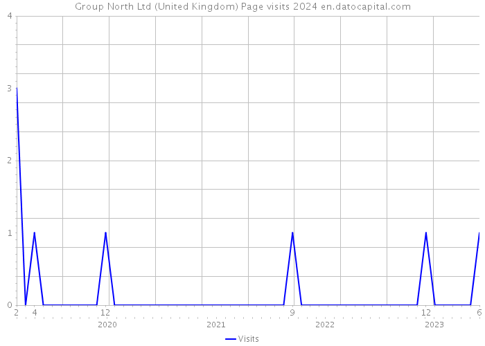 Group North Ltd (United Kingdom) Page visits 2024 