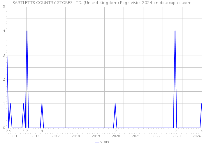 BARTLETTS COUNTRY STORES LTD. (United Kingdom) Page visits 2024 