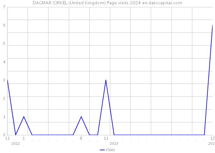 DAGMAR CIRKEL (United Kingdom) Page visits 2024 