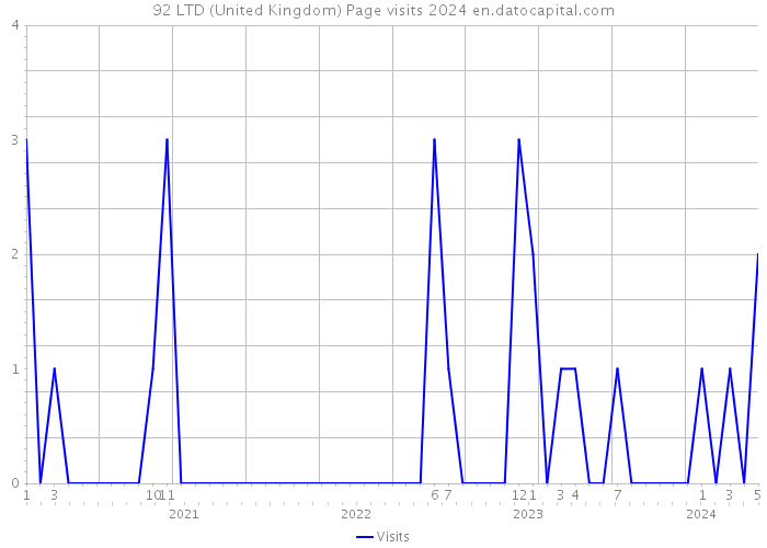 92 LTD (United Kingdom) Page visits 2024 