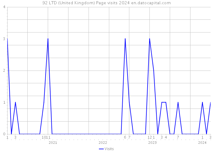 92 LTD (United Kingdom) Page visits 2024 