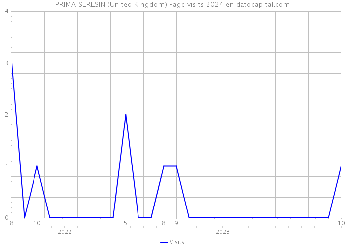 PRIMA SERESIN (United Kingdom) Page visits 2024 