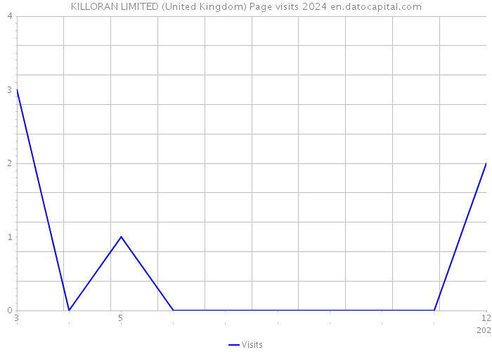 KILLORAN LIMITED (United Kingdom) Page visits 2024 