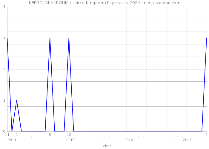 KERROUM AKROUM (United Kingdom) Page visits 2024 