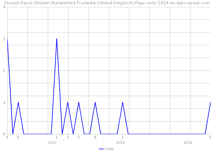 Ghulam Rasul Ghulam Muhammed Fruitwala (United Kingdom) Page visits 2024 
