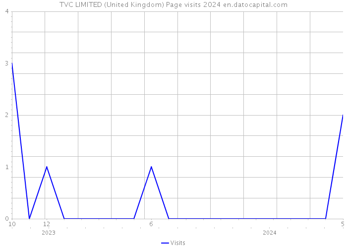 TVC LIMITED (United Kingdom) Page visits 2024 