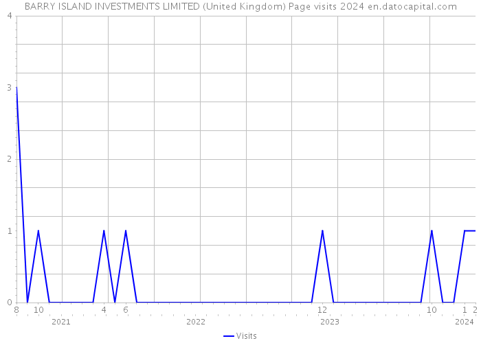BARRY ISLAND INVESTMENTS LIMITED (United Kingdom) Page visits 2024 
