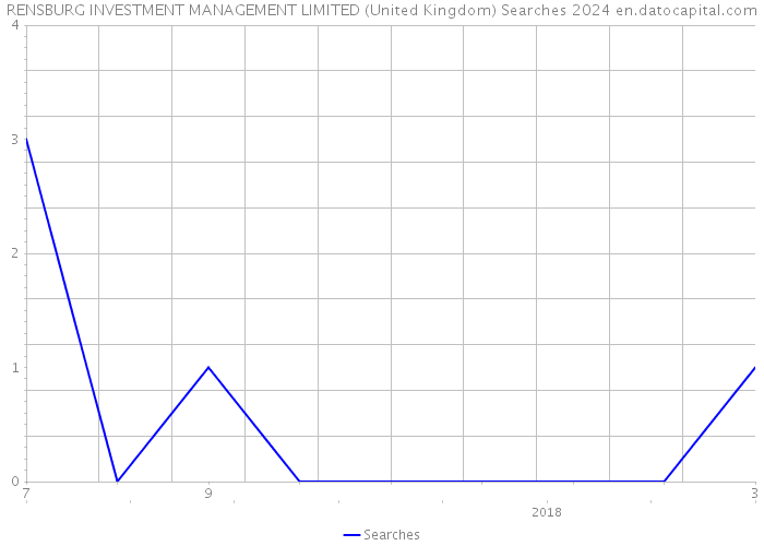 RENSBURG INVESTMENT MANAGEMENT LIMITED (United Kingdom) Searches 2024 