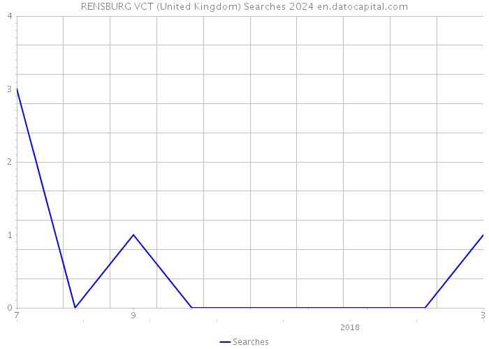 RENSBURG VCT (United Kingdom) Searches 2024 