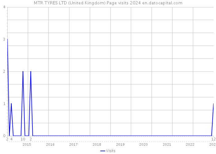 MTR TYRES LTD (United Kingdom) Page visits 2024 