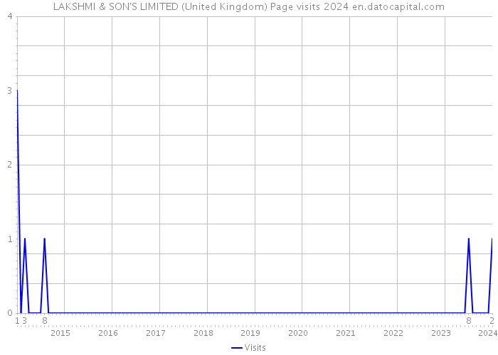 LAKSHMI & SON'S LIMITED (United Kingdom) Page visits 2024 