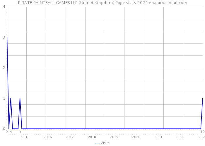 PIRATE PAINTBALL GAMES LLP (United Kingdom) Page visits 2024 