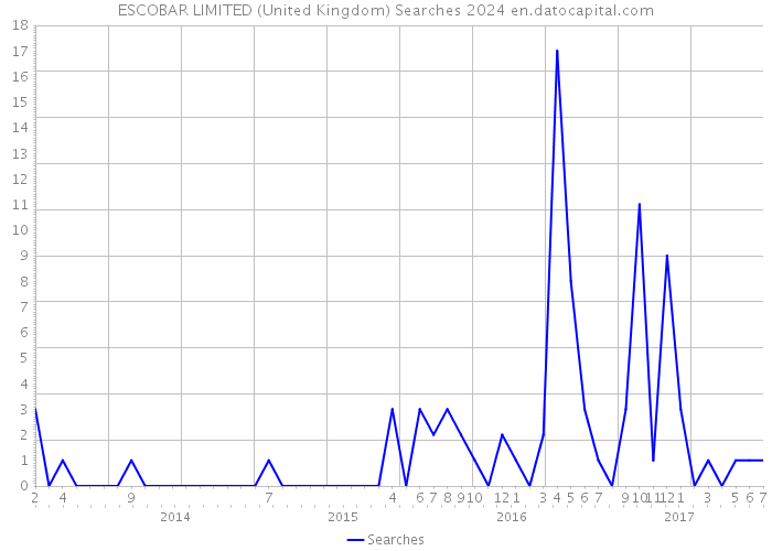 ESCOBAR LIMITED (United Kingdom) Searches 2024 