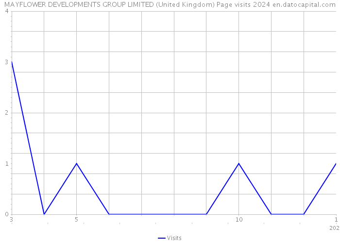 MAYFLOWER DEVELOPMENTS GROUP LIMITED (United Kingdom) Page visits 2024 