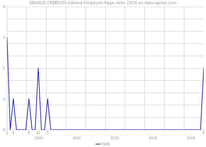 SEAMUS CREEDON (United Kingdom) Page visits 2024 