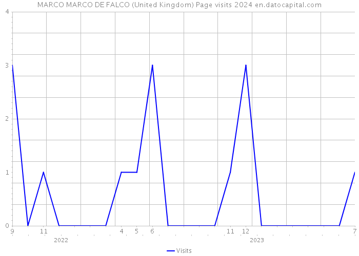 MARCO MARCO DE FALCO (United Kingdom) Page visits 2024 
