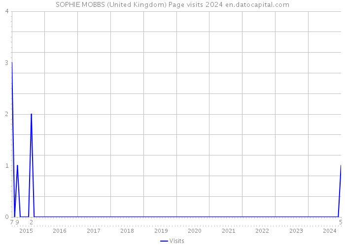 SOPHIE MOBBS (United Kingdom) Page visits 2024 