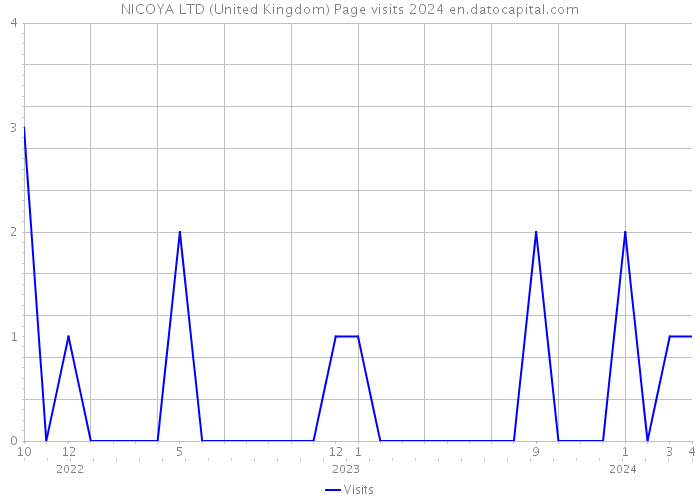 NICOYA LTD (United Kingdom) Page visits 2024 
