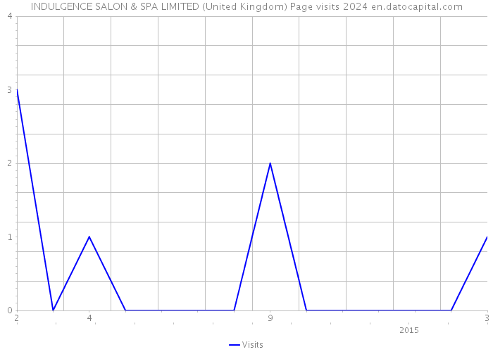 INDULGENCE SALON & SPA LIMITED (United Kingdom) Page visits 2024 