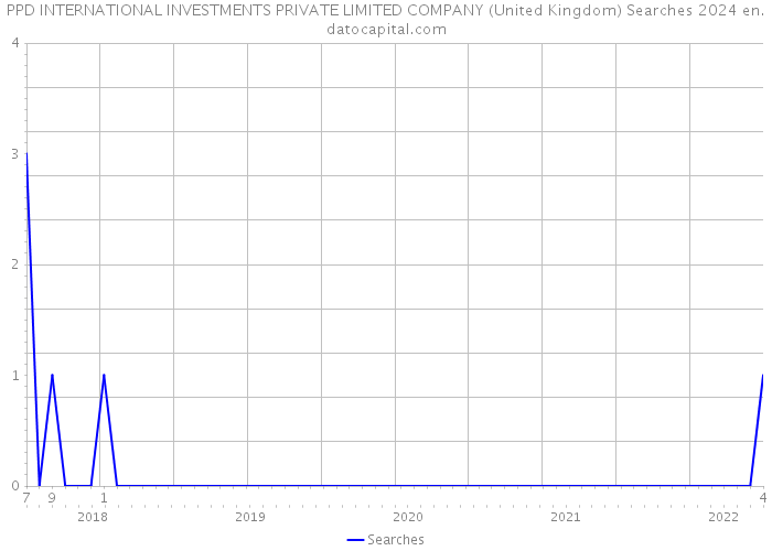 PPD INTERNATIONAL INVESTMENTS PRIVATE LIMITED COMPANY (United Kingdom) Searches 2024 
