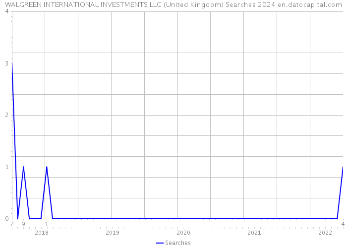WALGREEN INTERNATIONAL INVESTMENTS LLC (United Kingdom) Searches 2024 