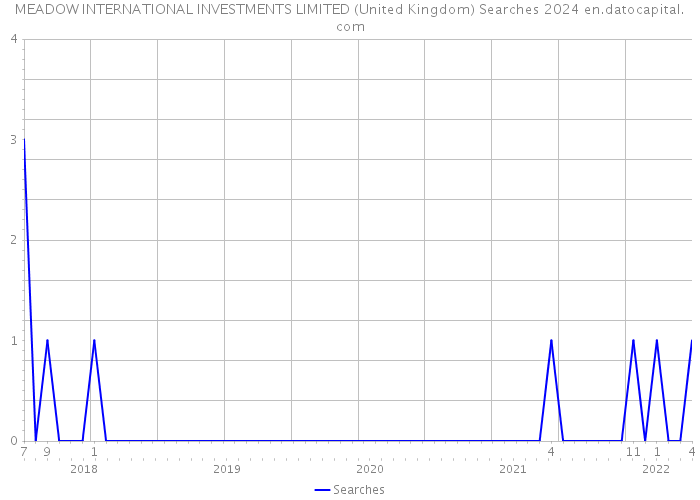 MEADOW INTERNATIONAL INVESTMENTS LIMITED (United Kingdom) Searches 2024 