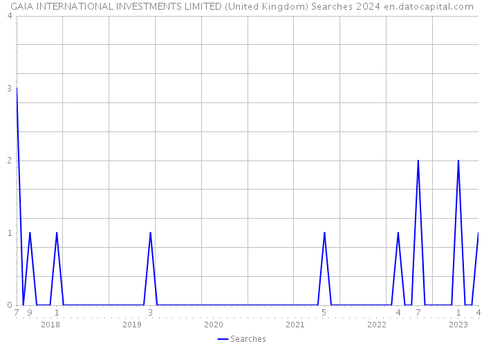 GAIA INTERNATIONAL INVESTMENTS LIMITED (United Kingdom) Searches 2024 