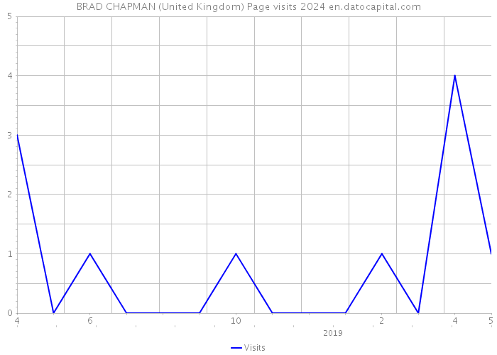 BRAD CHAPMAN (United Kingdom) Page visits 2024 