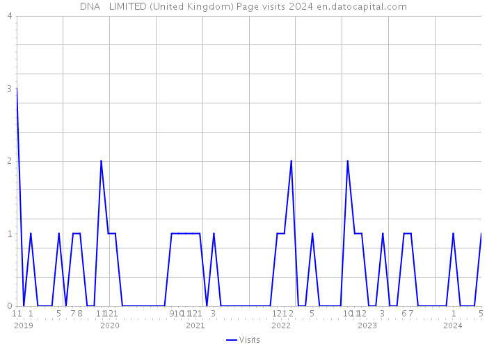 DNA + LIMITED (United Kingdom) Page visits 2024 