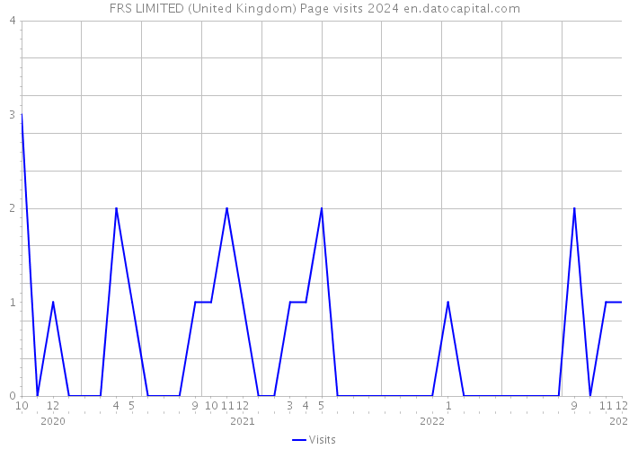 FRS LIMITED (United Kingdom) Page visits 2024 