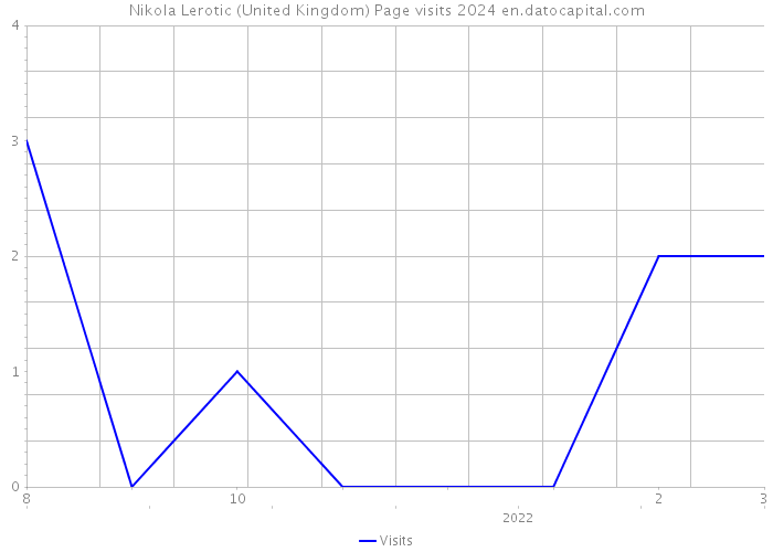 Nikola Lerotic (United Kingdom) Page visits 2024 