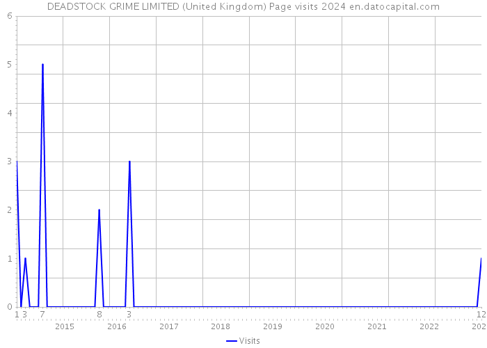 DEADSTOCK GRIME LIMITED (United Kingdom) Page visits 2024 