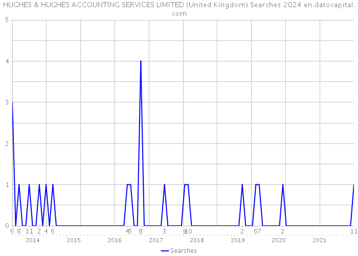 HUGHES & HUGHES ACCOUNTING SERVICES LIMITED (United Kingdom) Searches 2024 