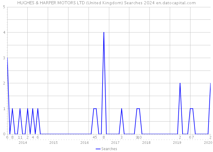 HUGHES & HARPER MOTORS LTD (United Kingdom) Searches 2024 