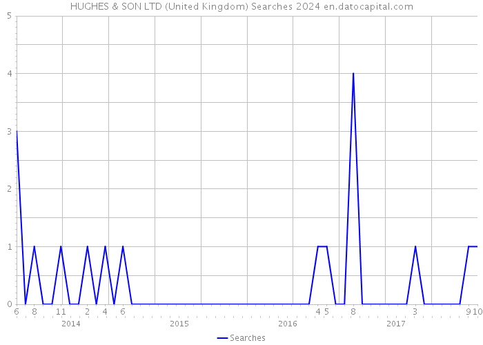 HUGHES & SON LTD (United Kingdom) Searches 2024 
