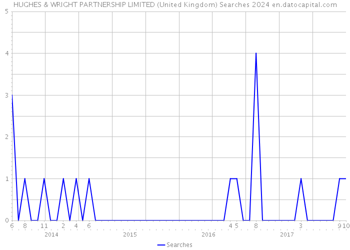 HUGHES & WRIGHT PARTNERSHIP LIMITED (United Kingdom) Searches 2024 