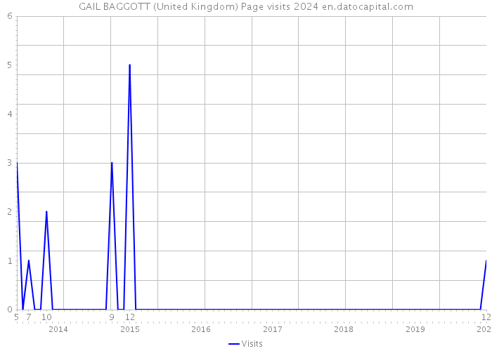 GAIL BAGGOTT (United Kingdom) Page visits 2024 
