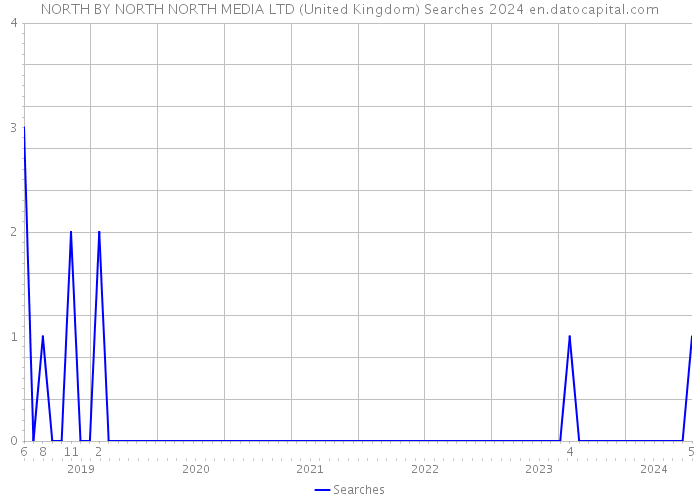 NORTH BY NORTH NORTH MEDIA LTD (United Kingdom) Searches 2024 
