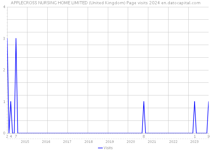 APPLECROSS NURSING HOME LIMITED (United Kingdom) Page visits 2024 