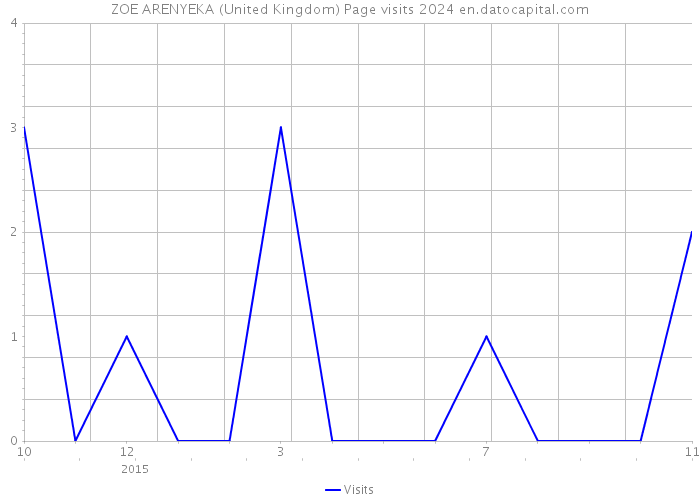 ZOE ARENYEKA (United Kingdom) Page visits 2024 