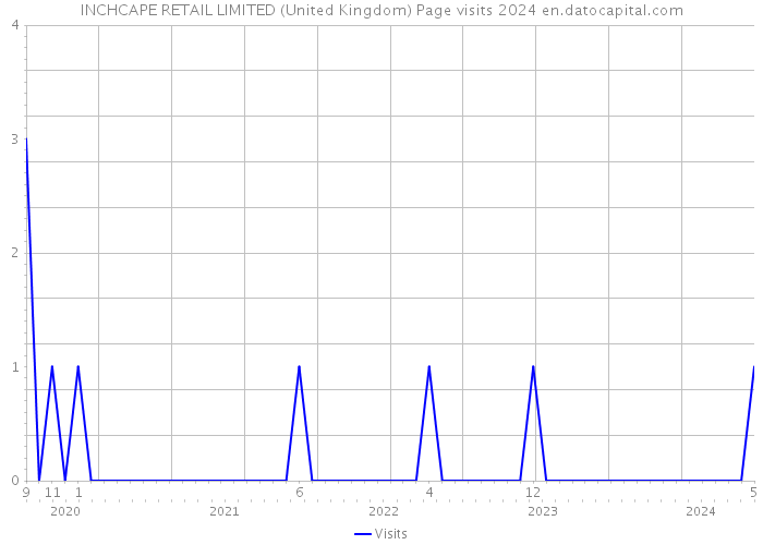 INCHCAPE RETAIL LIMITED (United Kingdom) Page visits 2024 