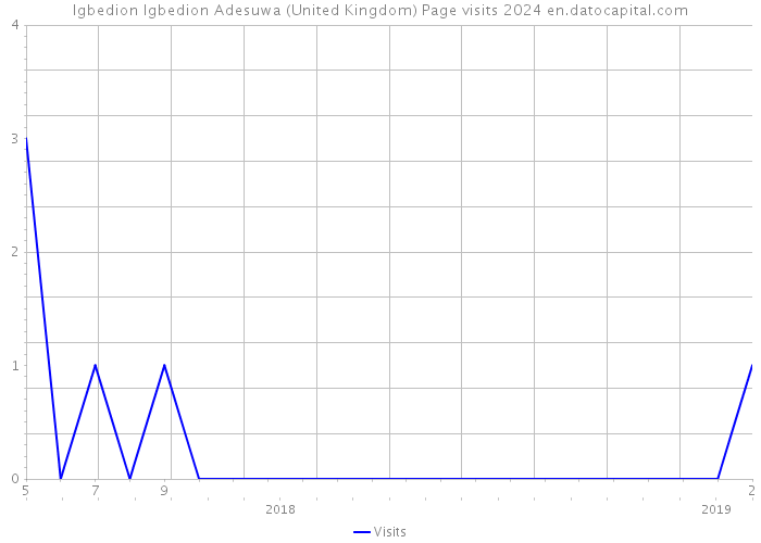 Igbedion Igbedion Adesuwa (United Kingdom) Page visits 2024 